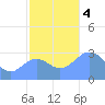 Bikar (Dawson) Atoll tide chart for Monday, December 4, 2023