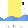 Bikar (Dawson) Atoll tide chart for Tuesday, December 5, 2023