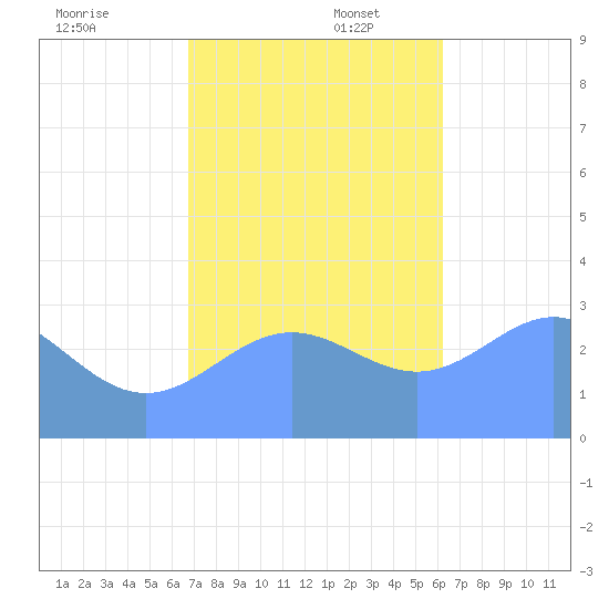Bikar (Dawson) Atoll tide chart for Wednesday, December 6, 2023