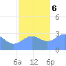 Bikar (Dawson) Atoll tide chart for Wednesday, December 6, 2023
