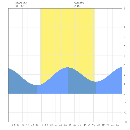 Bikar (Dawson) Atoll tide chart for Thursday, December 7, 2023