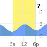 Bikar (Dawson) Atoll tide chart for Thursday, December 7, 2023