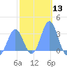 Bikar (Dawson) Atoll tide chart for Saturday, January 13, 2024