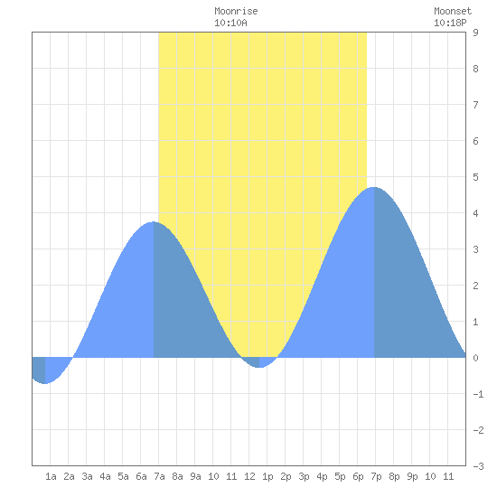 Bikar (Dawson) Atoll tide chart for Monday, January 15, 2024