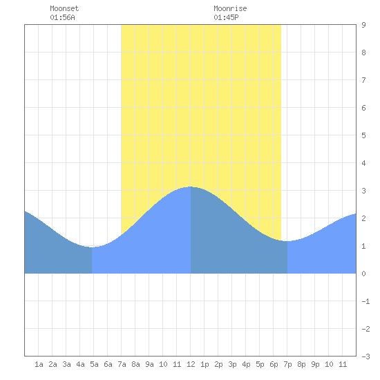 Bikar (Dawson) Atoll tide chart for Saturday, January 20, 2024