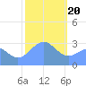 Bikar (Dawson) Atoll tide chart for Saturday, January 20, 2024