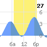 Bikar (Dawson) Atoll tide chart for Saturday, January 27, 2024