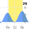 Bikar (Dawson) Atoll tide chart for Monday, January 29, 2024