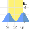 Bikar (Dawson) Atoll tide chart for Wednesday, January 31, 2024