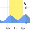 Bikar (Dawson) Atoll tide chart for Wednesday, January 3, 2024