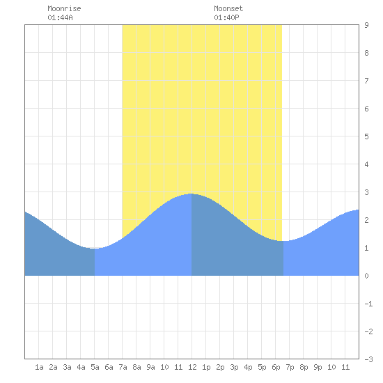 Bikar (Dawson) Atoll tide chart for Saturday, January 6, 2024
