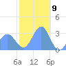 Bikar (Dawson) Atoll tide chart for Tuesday, January 9, 2024