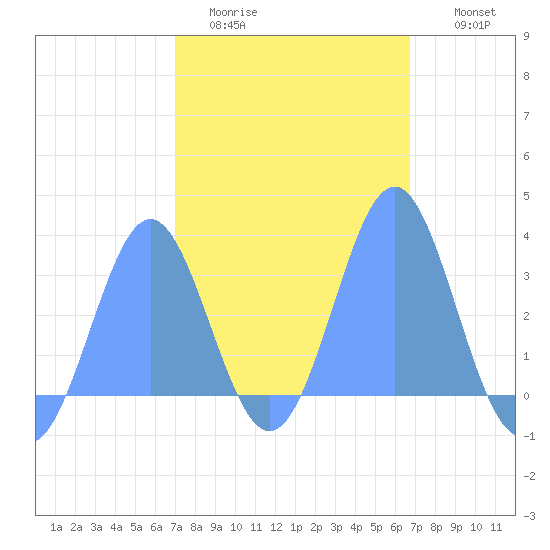 Bikar (Dawson) Atoll tide chart for Monday, February 12, 2024