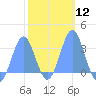 Bikar (Dawson) Atoll tide chart for Monday, February 12, 2024