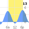Bikar (Dawson) Atoll tide chart for Tuesday, February 13, 2024
