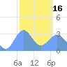 Bikar (Dawson) Atoll tide chart for Friday, February 16, 2024
