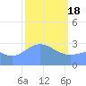 Bikar (Dawson) Atoll tide chart for Sunday, February 18, 2024