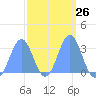 Bikar (Dawson) Atoll tide chart for Monday, February 26, 2024