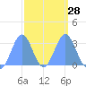 Bikar (Dawson) Atoll tide chart for Wednesday, February 28, 2024