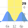 Bikar (Dawson) Atoll tide chart for Thursday, February 29, 2024