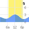 Bikar (Dawson) Atoll tide chart for Monday, February 5, 2024