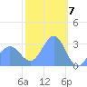 Bikar (Dawson) Atoll tide chart for Wednesday, February 7, 2024
