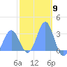 Bikar (Dawson) Atoll tide chart for Friday, February 9, 2024