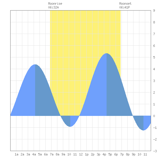 Bikar (Dawson) Atoll tide chart for Sunday, March 10, 2024