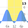 Bikar (Dawson) Atoll tide chart for Wednesday, March 13, 2024