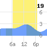 Bikar (Dawson) Atoll tide chart for Tuesday, March 19, 2024