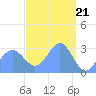 Bikar (Dawson) Atoll tide chart for Thursday, March 21, 2024