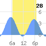 Bikar (Dawson) Atoll tide chart for Thursday, March 28, 2024