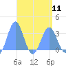 Bikar (Dawson) Atoll tide chart for Thursday, April 11, 2024