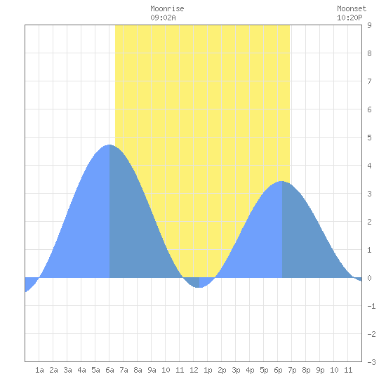 Bikar (Dawson) Atoll tide chart for Friday, April 12, 2024