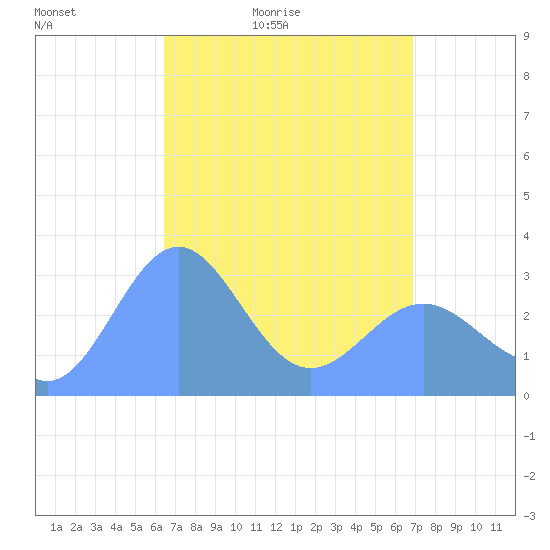 Bikar (Dawson) Atoll tide chart for Sunday, April 14, 2024