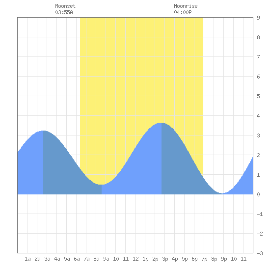 Bikar (Dawson) Atoll tide chart for Saturday, April 20, 2024