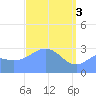 Bikar (Dawson) Atoll tide chart for Wednesday, April 3, 2024