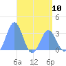 Bikar (Dawson) Atoll tide chart for Friday, May 10, 2024