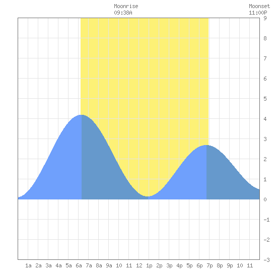 Bikar (Dawson) Atoll tide chart for Sunday, May 12, 2024