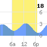 Bikar (Dawson) Atoll tide chart for Saturday, May 18, 2024