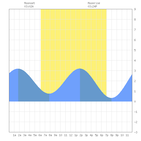 Bikar (Dawson) Atoll tide chart for Sunday, May 19, 2024