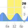 Bikar (Dawson) Atoll tide chart for Monday, May 20, 2024