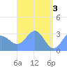Bikar (Dawson) Atoll tide chart for Friday, May 3, 2024