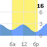 Bikar (Dawson) Atoll tide chart for Sunday, June 16, 2024