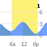 Bikar (Dawson) Atoll tide chart for Saturday, June 1, 2024