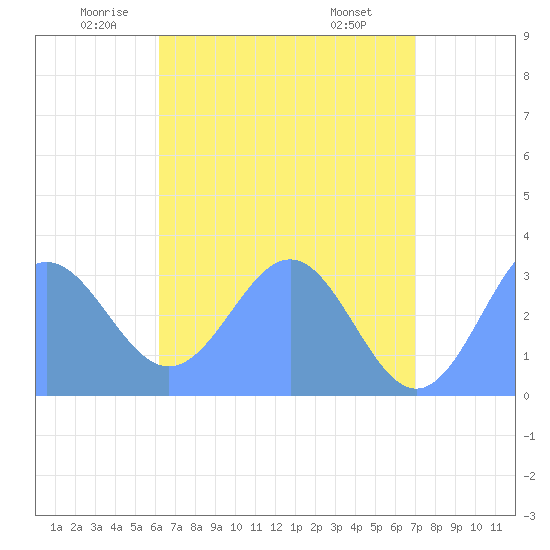 Bikar (Dawson) Atoll tide chart for Sunday, June 2, 2024