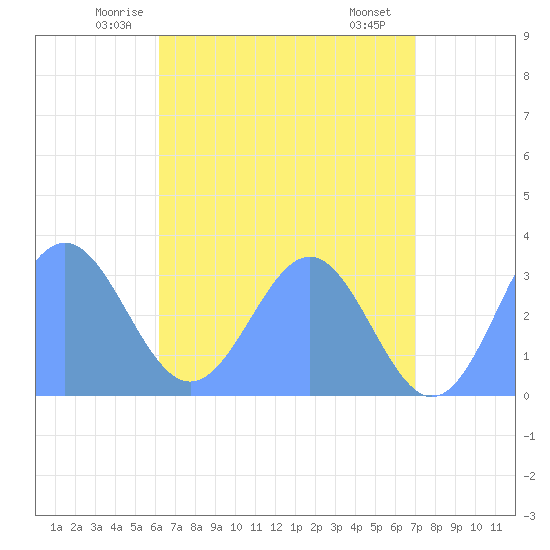 Bikar (Dawson) Atoll tide chart for Monday, June 3, 2024