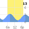 Bikar (Dawson) Atoll tide chart for Saturday, July 13, 2024