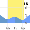 Bikar (Dawson) Atoll tide chart for Tuesday, July 16, 2024