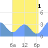 Bikar (Dawson) Atoll tide chart for Monday, July 1, 2024